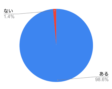 今までにダイエットをしたことがありますか？