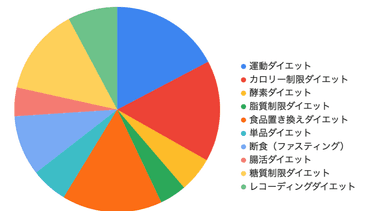 あなたがしたことのあるダイエットは何ですか？(複数回答可)