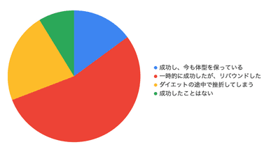 あなたはダイエットに成功したことがありますか？