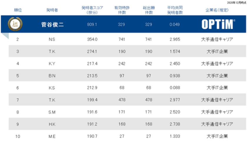 オプティム代表取締役社長の菅谷 俊二、1993年～2020年
「情報通信分野」特許資産個人ランキングにおいて1位を獲得