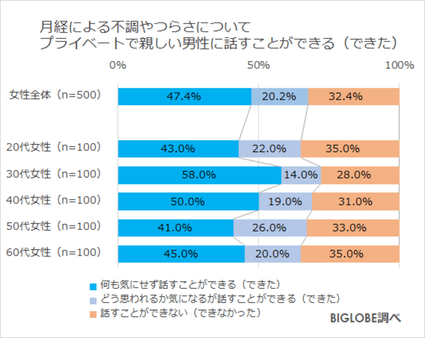 月経による業務への支障「相談してほしい」男性7割弱
BIGLOBEが「人権とジェンダー平等に関する意識調査」
第3弾を発表