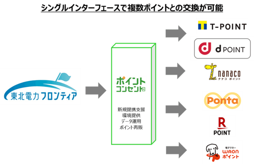 ジー・プラン、『ポイント・コンセント』を通じて
東北電力フロンティアと共通ポイント6社とのポイント交換を支援