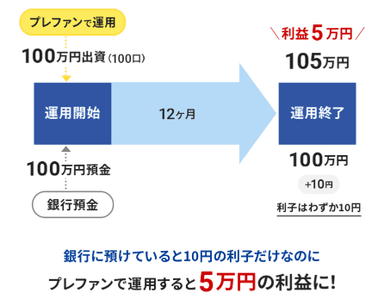 普通銀行預金との比較シミュレーション(2)