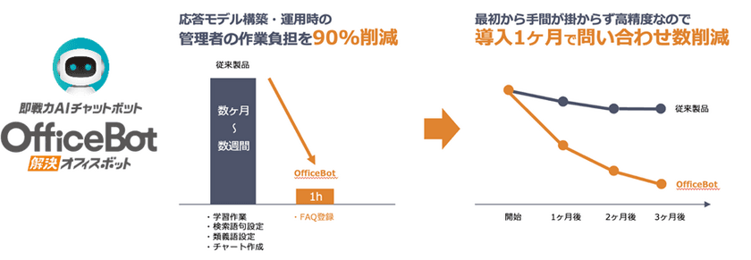 “低コスト・短期間で業務を効率化、企業DXを実現”
ネオスのAIチャットボットサービス【OfficeBOT】
「AI・業務自動化展」へ出展