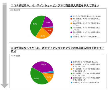 オンラインショップの利用頻度