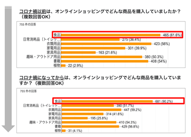 オンラインショップの購入カテゴリー変化