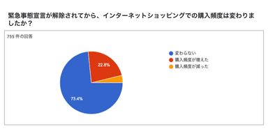 緊急事態宣言後のオンラインショップの利用