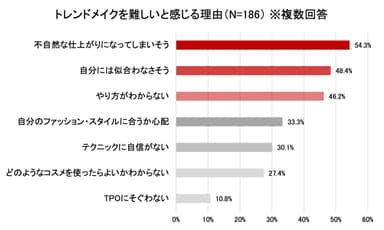 トレンドメイクを難しいと感じる理由