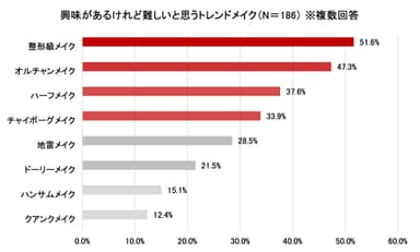 興味があるけれど難しいと思うトレンドメイク