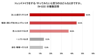 トレンドメイクをする・やってみたいと思うのはどんな時ですか