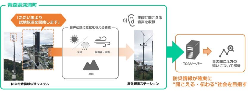 防災情報が確実に“聞こえる・伝わる”社会を目指して
青森県深浦町において防災用屋外放送の長期観測を開始