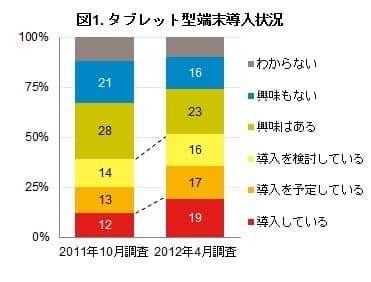 図1．タブレット型端末導入状況