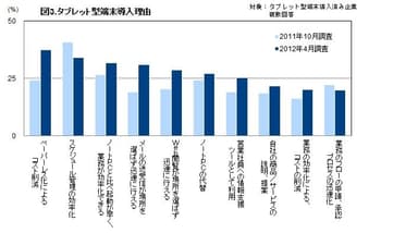 図3．タブレット型端末導入理由