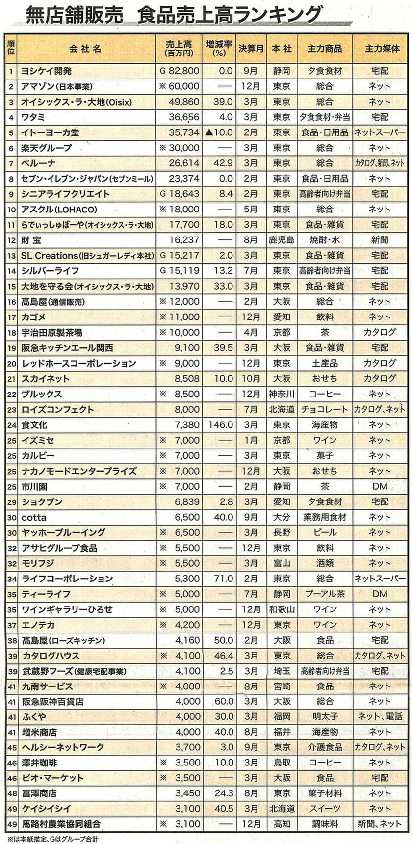 日本流通産業新聞の2021年度版
「無店舗販売 食品売上高」「食品宅配 売上高」で
13年連続1位を獲得！