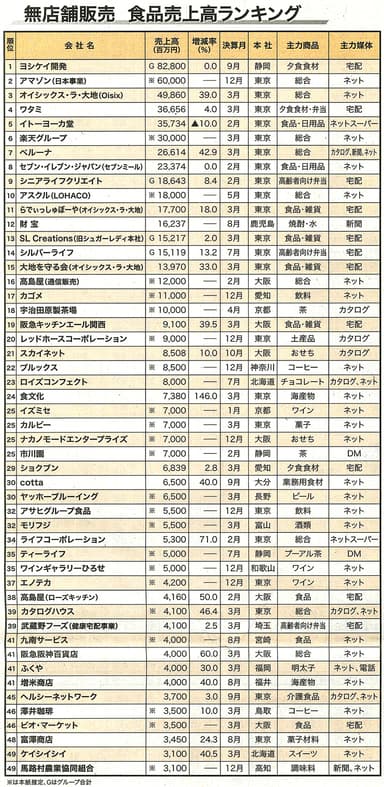 無店舗販売 食品売上高ランキング