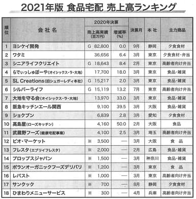 2021年度版 食品宅配 売上高ランキング