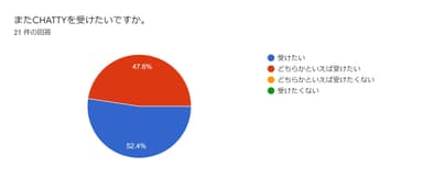 アンケート結果2