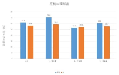 図3：原稿の理解度