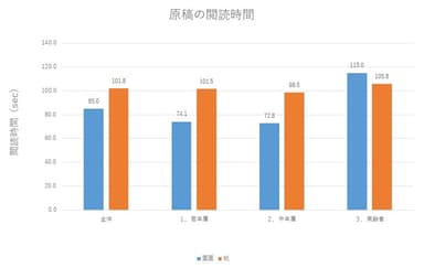 図4：原稿の閲読時間