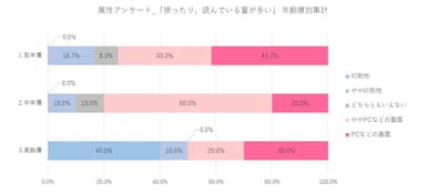 図5：年齢層別の「使ったり、読んでいる量が多い」媒体の集計