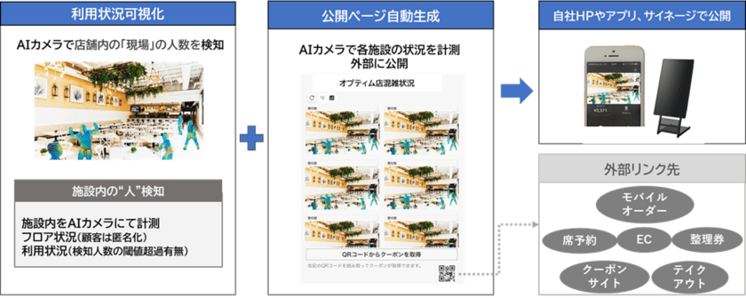 AIで混雑状況を可視化・予測できるサービス
「OPTiM AI Camera」、
「Webページ自動生成」機能の追加により利便性向上