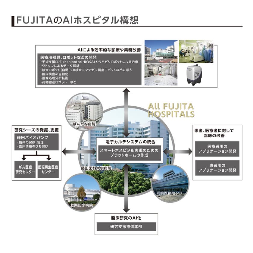 藤田医科大学病院でスマートホスピタル実現に向けた
サービスロボット実証実験を開始　
～医療従事者の負担軽減、“人”と“ロボット”が
共存する近未来医療環境の構築へ～