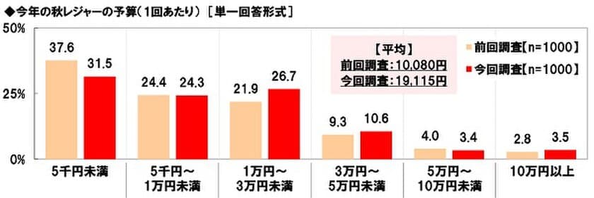 ホンダアクセス調べ　
今年の秋レジャーの予算は平均19,115円/回、
前回調査から9,035円の大幅増加　
今年の秋にクルマで行きたいと思うレジャー　
TOP5「食べ歩き」「紅葉狩り」「温泉街散策」
「果物狩り」「神社仏閣・城見学」