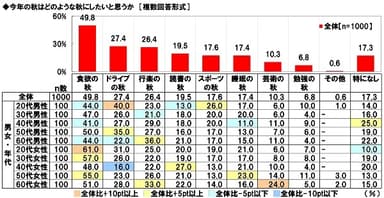 今年の秋はどのような秋にしたいと思うか