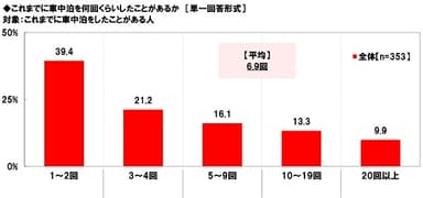 これまでに車中泊を何回くらいしたことがあるか