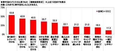 車中泊のメリットだと思うもの