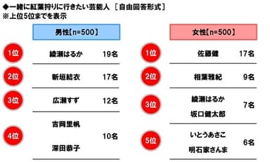 一緒に紅葉狩りに行きたい芸能人