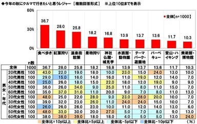 今年の秋にクルマで行きたいと思うレジャー