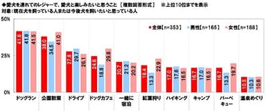 愛犬を連れてのレジャーで、愛犬と楽しみたいと思うこと