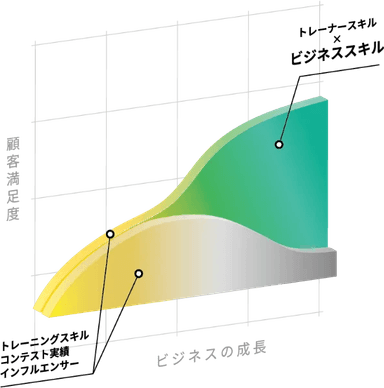 ビジネススキルのグラフ