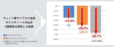 ＜キューバ産ポリコサノール 臨床試験結果＞