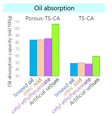 図2 粒子の油の吸収性の比較