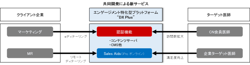 ケアネット、インタラクティブソリューションズ社と
医薬DX分野で業務提携　
エンゲージメントに特化したプラットフォームの
提供サービスを共同開発