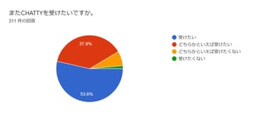 アンケート結果2