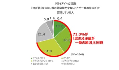 図2) ドライアイへの認識