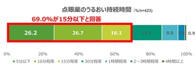 図3) 点眼薬のうるおい持続時間