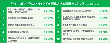 図4) やってしまいがちなドライアイを悪化させる習慣ランキング