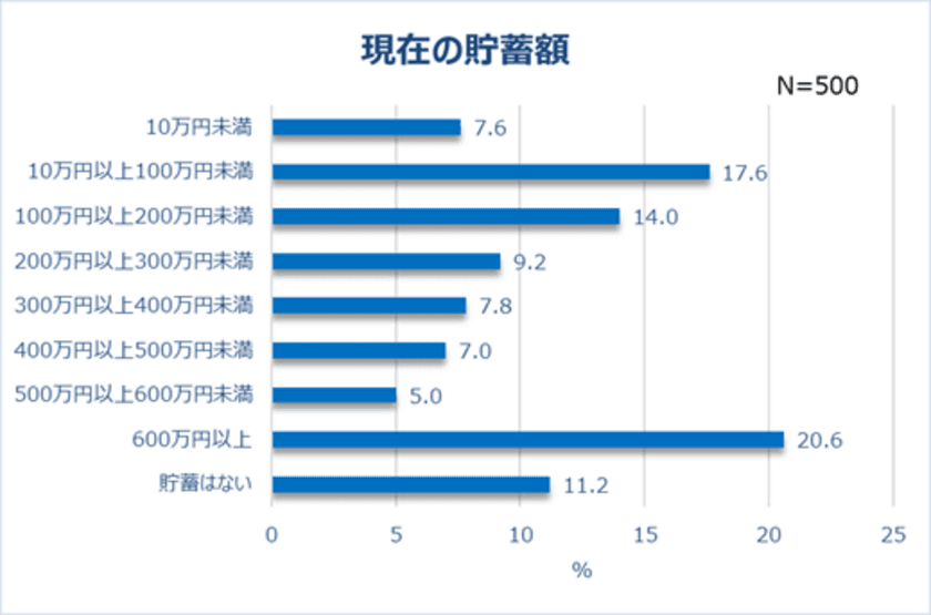 コロナ禍2年目、働く女性のリアルな生活が明らかに！
約7割が通勤がなくなった朝に”新習慣”。
5人に1人が600万円以上貯蓄！
節約している人は約8割。
一方、4割以上”コロナ浪費”経験有り！


