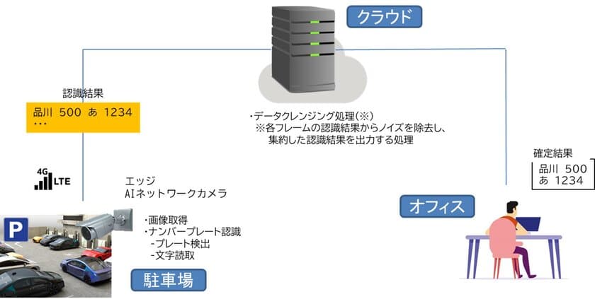 AIネットワークカメラ×クラウドで多拠点駐車場の
車両入退を一元管理、コインパーキングで実証実験を実施