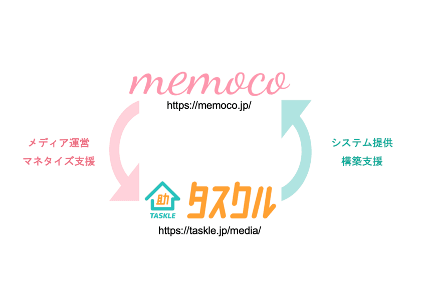 コンテンツマーケティング支援のMEMOCOと
暮らしのお悩み解決サイト「タスクル」を提供するSODAが
オウンドメディア支援包括的パートナーとして業務提携