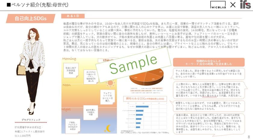 生活者インサイトからのSDGs考察に向け、
伊藤忠ファッションシステム「ifsナレッジ開発室」、
共同印刷「WIC@LAB(ウィカラボ)」の共創により
8つのSDGsペルソナを開発