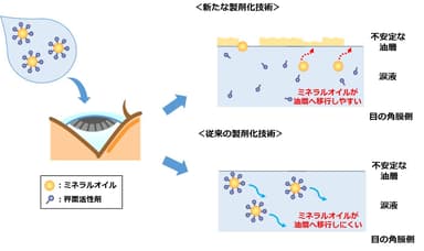 ミネラルオイルの油層への移行メカニズムのイメージ図(推定)