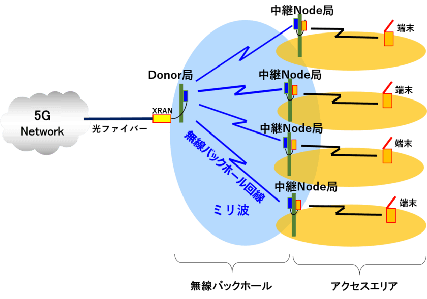 京セラとJMA Wireless社
５Ｇミリ波バックホールシステム開発契約を締結