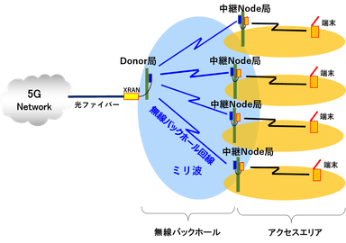 5Gミリ波バックホールシステム概念図