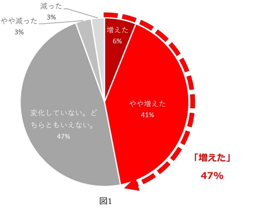 ウィズコロナの今増えている口腔ケアのニーズ　
歯科衛生士の2～3人に1人が
「口臭、矯正、歯の食いしばりに関する相談が増加」と回答　
コロナ禍前後における口腔ケアニーズの変化に関する
アンケート調査を実施