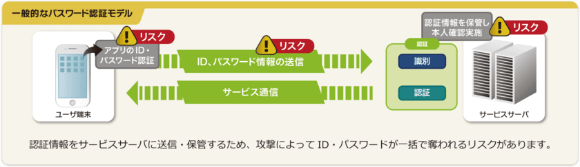 SBI証券がネットムーブ提供の
「saatポケパスFIDO認証サービス」を採用